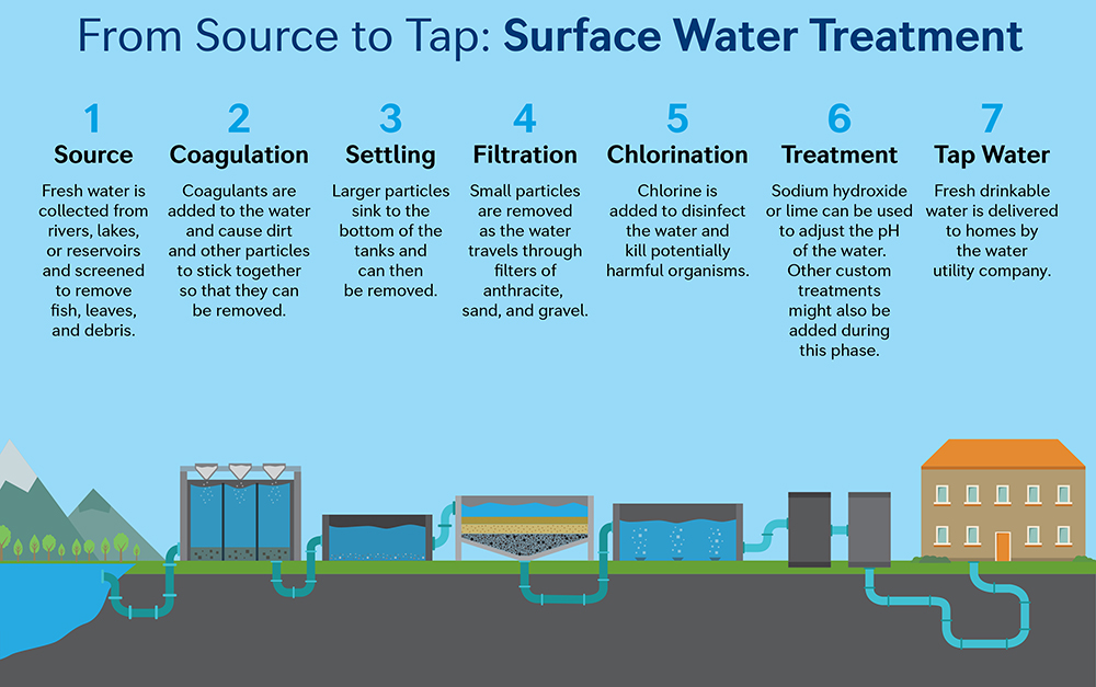 surface water infographic