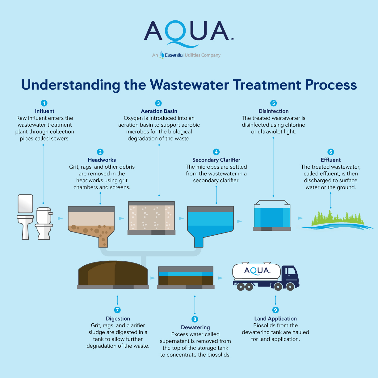 wastewater process