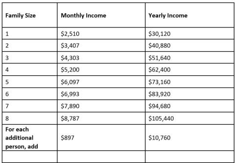 Chart showing how funds are disbursed by family size and monthly income