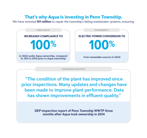 aqua investing in penn township graphic