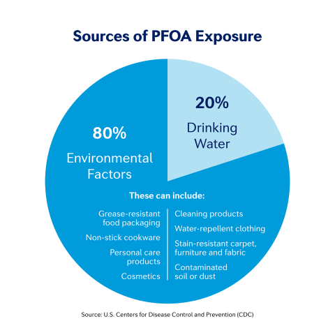 Pie chart sources of PFOA exposure