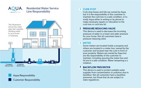 Residential water service line responsibility infographic