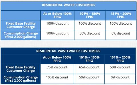 Table of water and wastewater discount rates