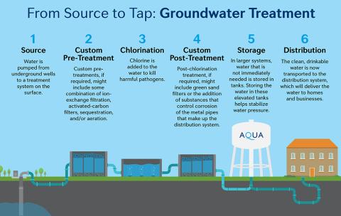 Infographic showing steps for groundwater treatment: source, pre-treatment, chlorination, post-treatment, storage, distribution